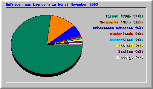 Anfragen aus Laendern im Monat November 2005