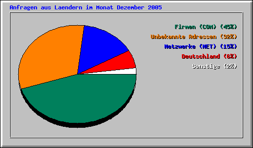 Anfragen aus Laendern im Monat Dezember 2005