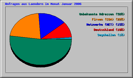 Anfragen aus Laendern im Monat Januar 2006