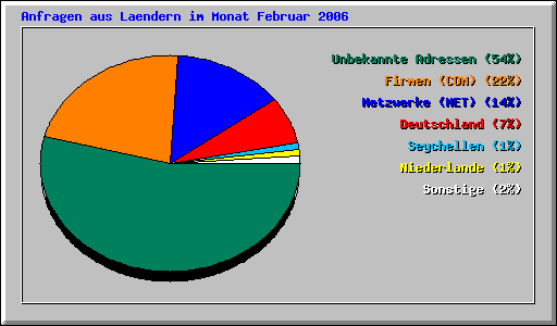 Anfragen aus Laendern im Monat Februar 2006
