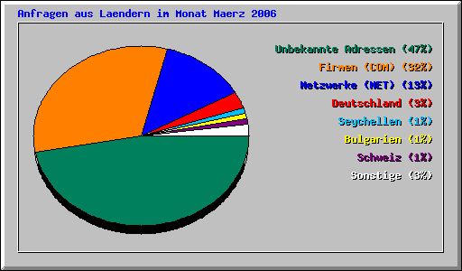 Anfragen aus Laendern im Monat Maerz 2006