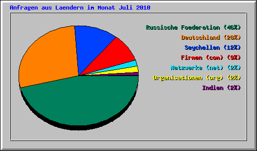 Anfragen aus Laendern im Monat Juli 2010