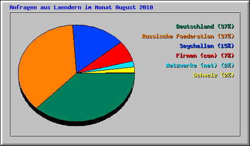 Anfragen aus Laendern im Monat August 2010
