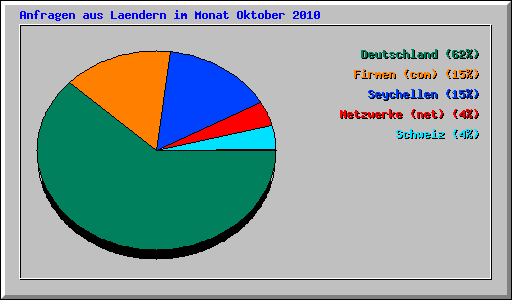 Anfragen aus Laendern im Monat Oktober 2010