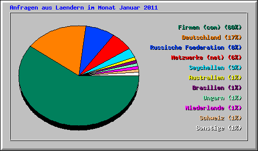 Anfragen aus Laendern im Monat Januar 2011