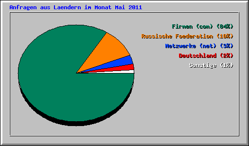 Anfragen aus Laendern im Monat Mai 2011