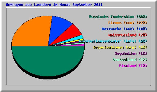 Anfragen aus Laendern im Monat September 2011