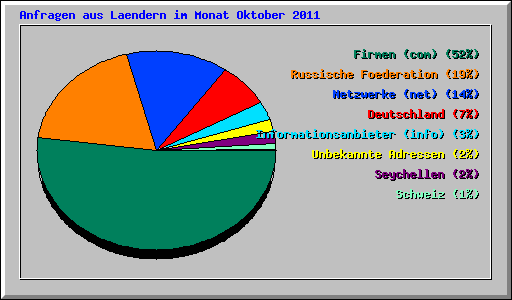 Anfragen aus Laendern im Monat Oktober 2011