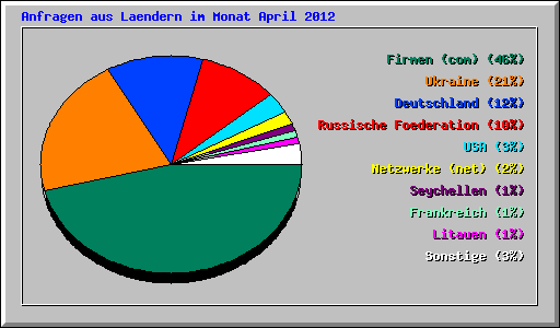 Anfragen aus Laendern im Monat April 2012