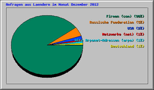 Anfragen aus Laendern im Monat Dezember 2012