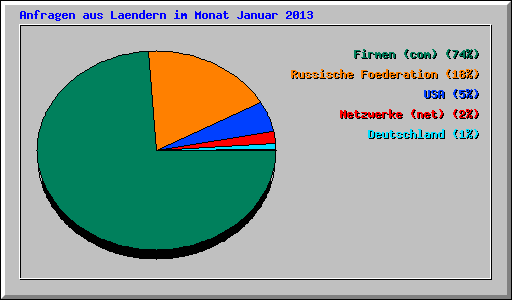 Anfragen aus Laendern im Monat Januar 2013