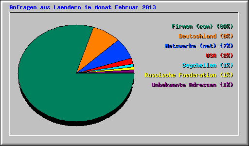 Anfragen aus Laendern im Monat Februar 2013