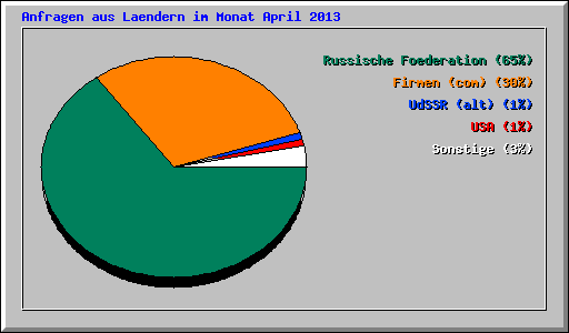 Anfragen aus Laendern im Monat April 2013