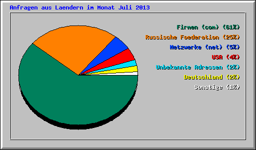 Anfragen aus Laendern im Monat Juli 2013