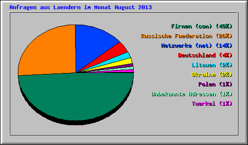 Anfragen aus Laendern im Monat August 2013