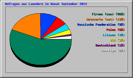 Anfragen aus Laendern im Monat September 2013