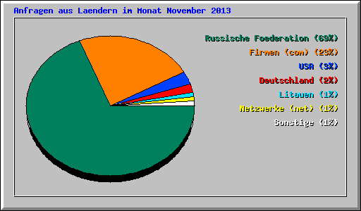 Anfragen aus Laendern im Monat November 2013