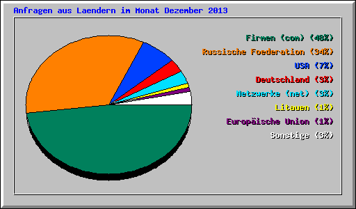 Anfragen aus Laendern im Monat Dezember 2013