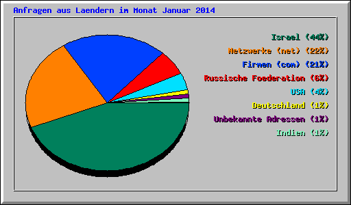 Anfragen aus Laendern im Monat Januar 2014