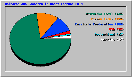 Anfragen aus Laendern im Monat Februar 2014