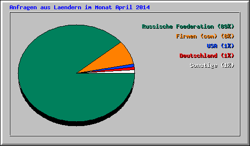 Anfragen aus Laendern im Monat April 2014