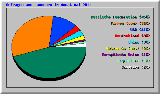 Anfragen aus Laendern im Monat Mai 2014