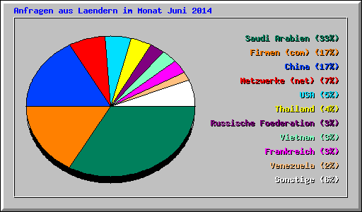 Anfragen aus Laendern im Monat Juni 2014