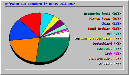 Anfragen aus Laendern im Monat Juli 2014