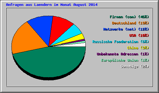 Anfragen aus Laendern im Monat August 2014