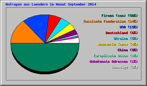 Anfragen aus Laendern im Monat September 2014