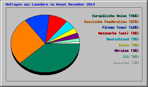 Anfragen aus Laendern im Monat Dezember 2014