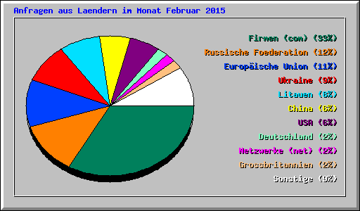 Anfragen aus Laendern im Monat Februar 2015