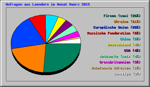 Anfragen aus Laendern im Monat Maerz 2015