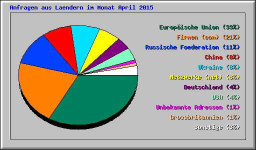 Anfragen aus Laendern im Monat April 2015