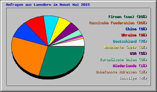 Anfragen aus Laendern im Monat Mai 2015