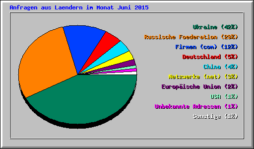 Anfragen aus Laendern im Monat Juni 2015