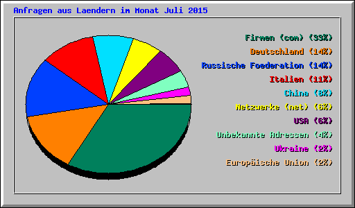 Anfragen aus Laendern im Monat Juli 2015