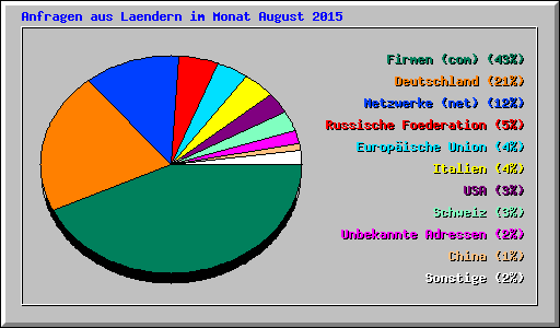 Anfragen aus Laendern im Monat August 2015