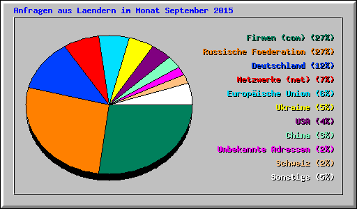 Anfragen aus Laendern im Monat September 2015