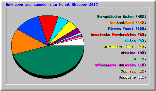 Anfragen aus Laendern im Monat Oktober 2015