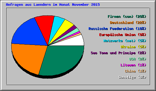 Anfragen aus Laendern im Monat November 2015