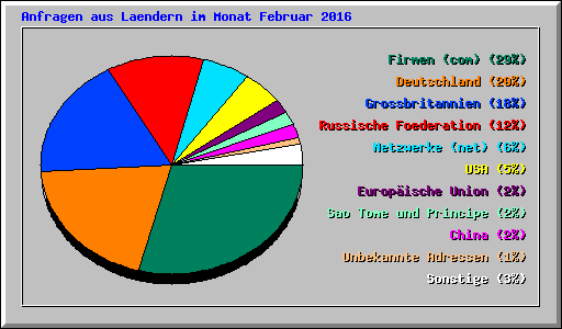 Anfragen aus Laendern im Monat Februar 2016