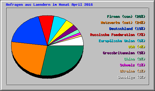 Anfragen aus Laendern im Monat April 2016