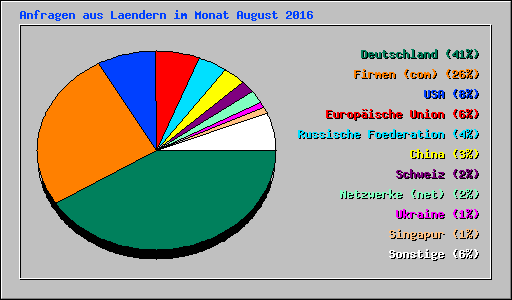 Anfragen aus Laendern im Monat August 2016