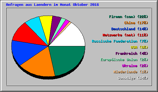 Anfragen aus Laendern im Monat Oktober 2016