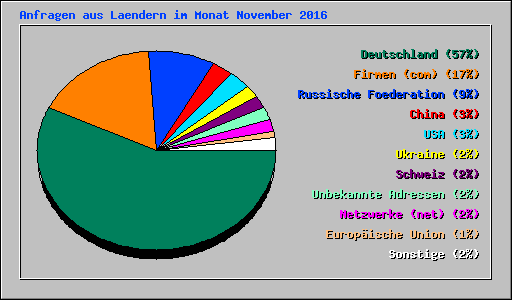 Anfragen aus Laendern im Monat November 2016