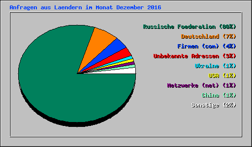 Anfragen aus Laendern im Monat Dezember 2016