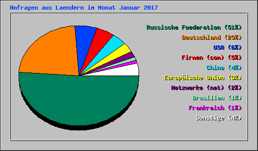 Anfragen aus Laendern im Monat Januar 2017