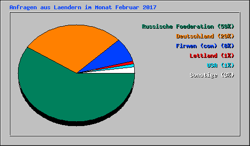 Anfragen aus Laendern im Monat Februar 2017