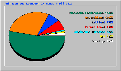 Anfragen aus Laendern im Monat April 2017